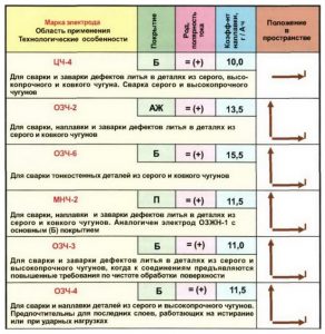 Таблица марок электродов и области применения