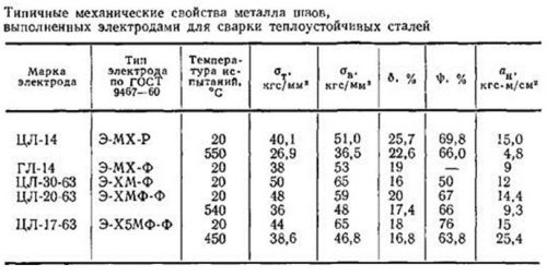 Таблица с марками электродов, используемых для сварки высокопрочной стали
