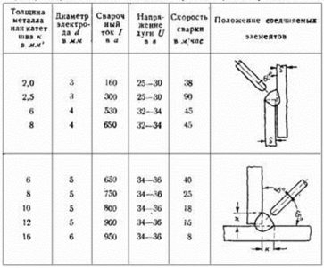 Сварка под флюсом: рекомендуемые режимы для формирования угловых швов автоматом